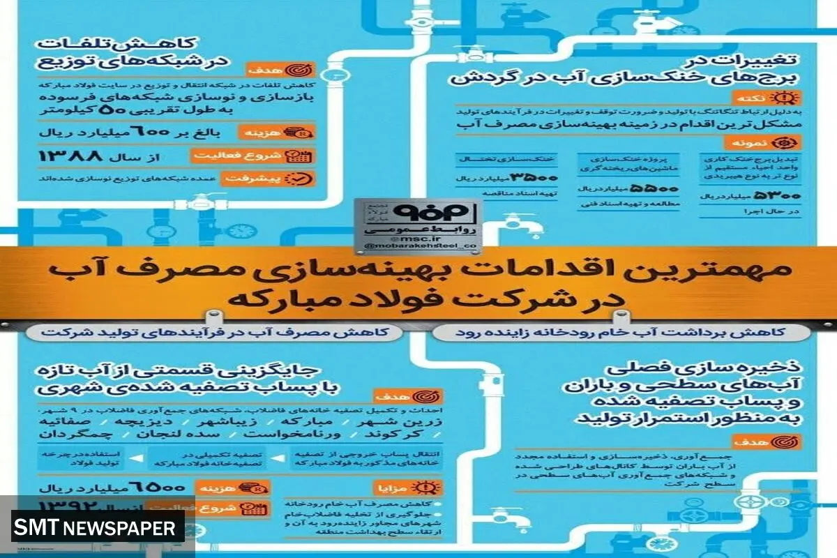 اقدامات فولادمبارکه برای بهینه‌سازی مصرف آب + اینفوگرافی