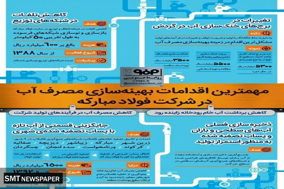 اقدامات فولادمبارکه برای بهینهسازی مصرف آب + اینفوگرافی