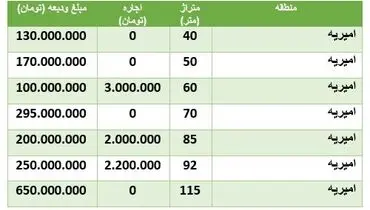 قیمت رهن و اجاره خانه در امیریه