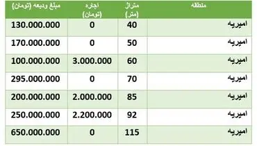 قیمت رهن و اجاره خانه در امیریه