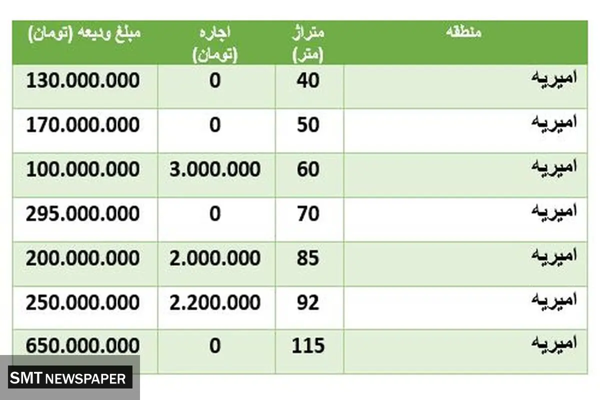 قیمت رهن و اجاره خانه در امیریه