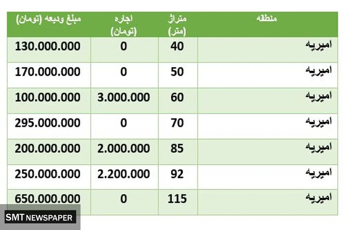 قیمت رهن و اجاره خانه در امیریه