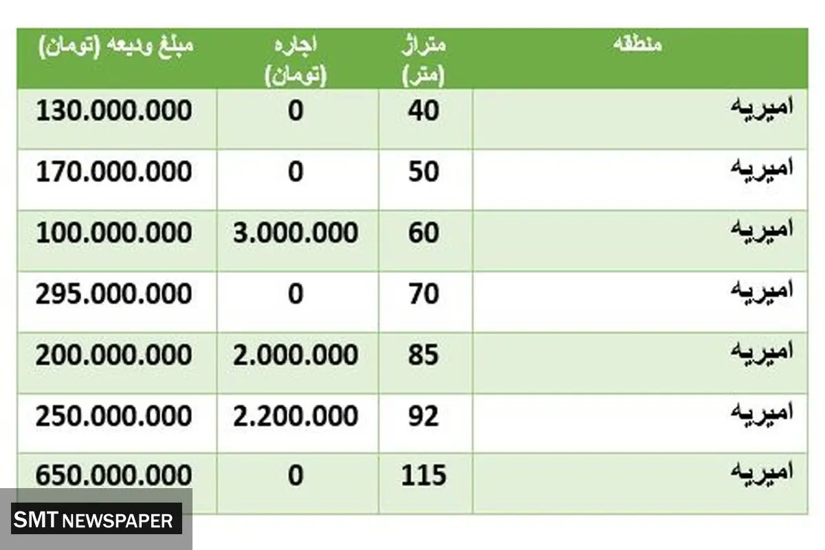 قیمت رهن و اجاره خانه در امیریه