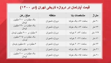 جدیدترین قیمت خانه در دروازه شمیران+ جدول