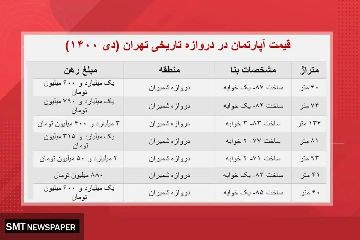 جدیدترین قیمت خانه در دروازه شمیران+ جدول