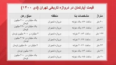 جدیدترین قیمت خانه در دروازه شمیران+ جدول