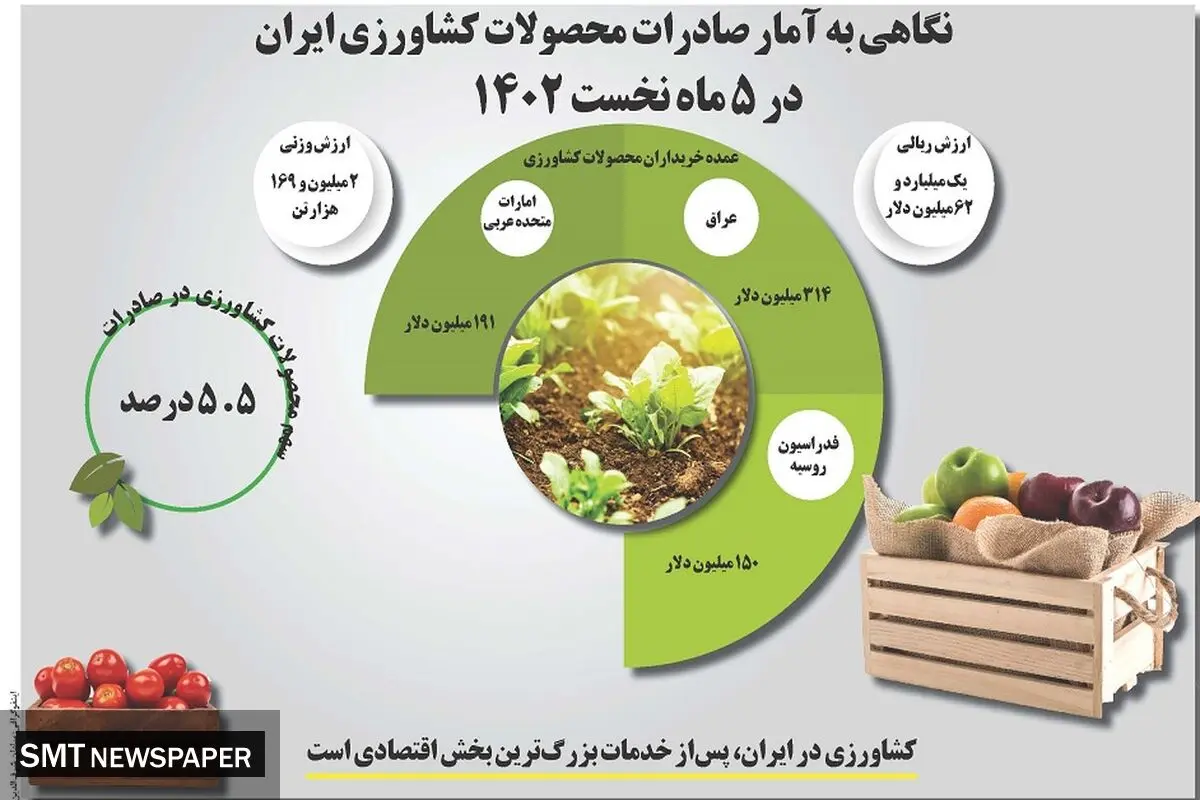 نگاهی به آمار صادرات محصولات کشاورزی ایران در 5 ماه نخست 1402