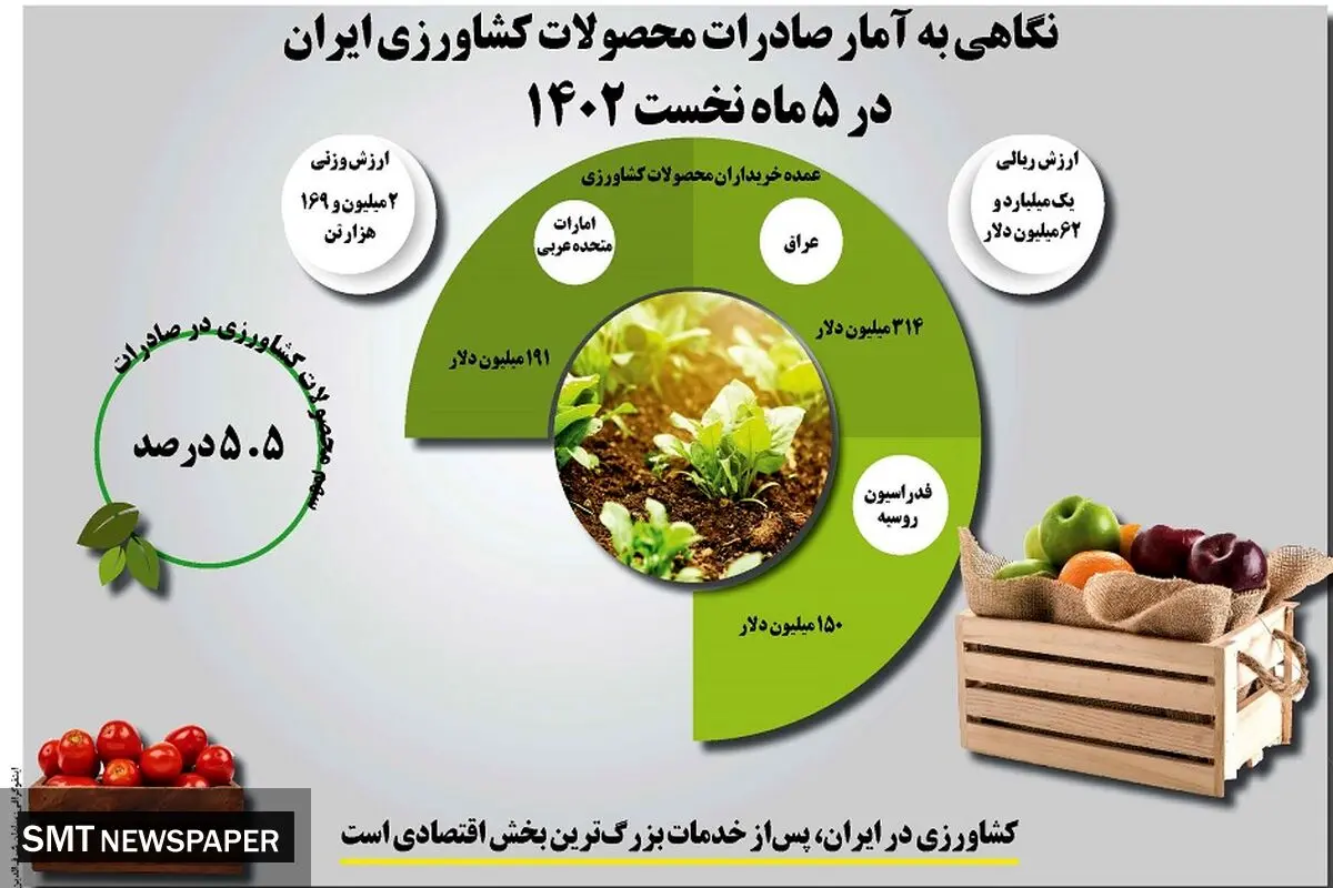 نگاهی به آمار صادرات محصولات کشاورزی ایران در 5 ماه نخست 1402