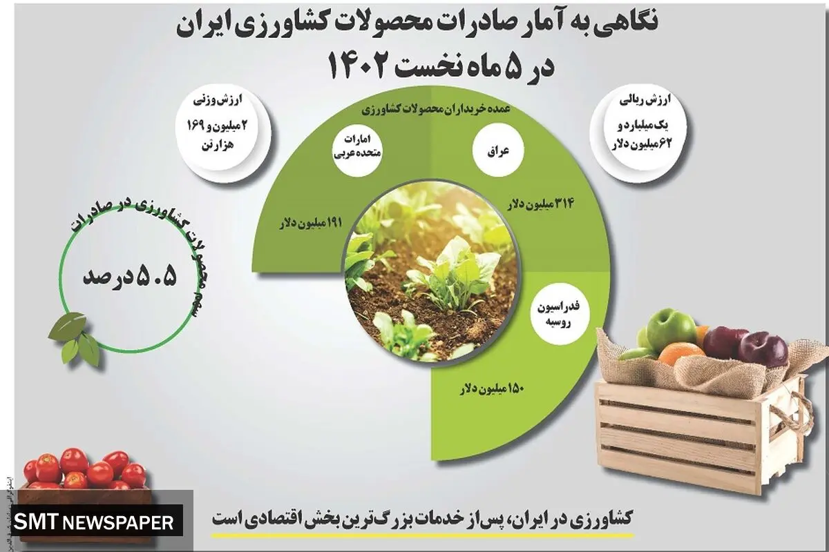 نگاهی به آمار صادرات محصولات کشاورزی ایران در 5 ماه نخست 1402