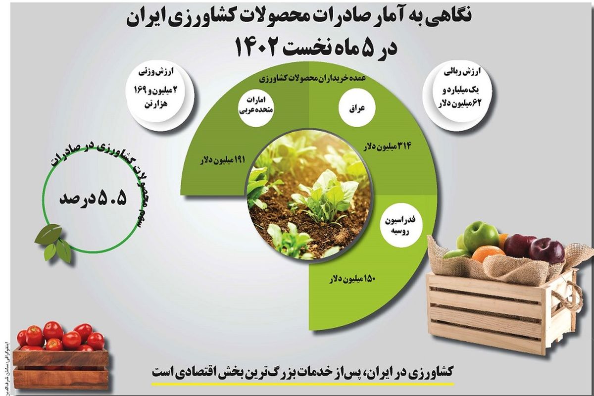 نگاهی به آمار صادرات محصولات کشاورزی ایران در 5 ماه نخست 1402