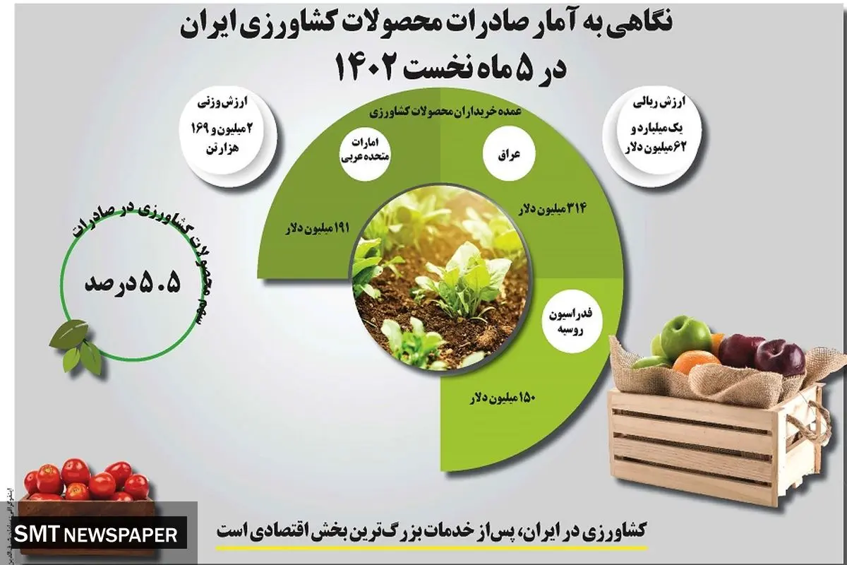 نگاهی به آمار صادرات محصولات کشاورزی ایران در 5 ماه نخست 1402