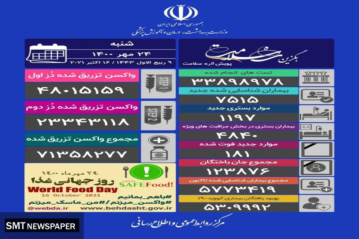 آمار فوتی و مبتلایان کرونا در ۲۴ ساعته گذشته (۲۴ مهر)