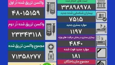 آمار فوتی و مبتلایان کرونا در ۲۴ ساعته گذشته (۲۴ مهر)