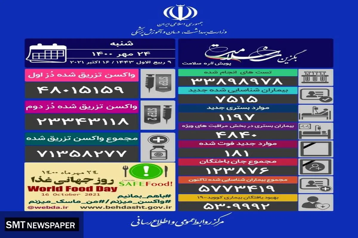 آمار فوتی و مبتلایان کرونا در ۲۴ ساعته گذشته (۲۴ مهر)