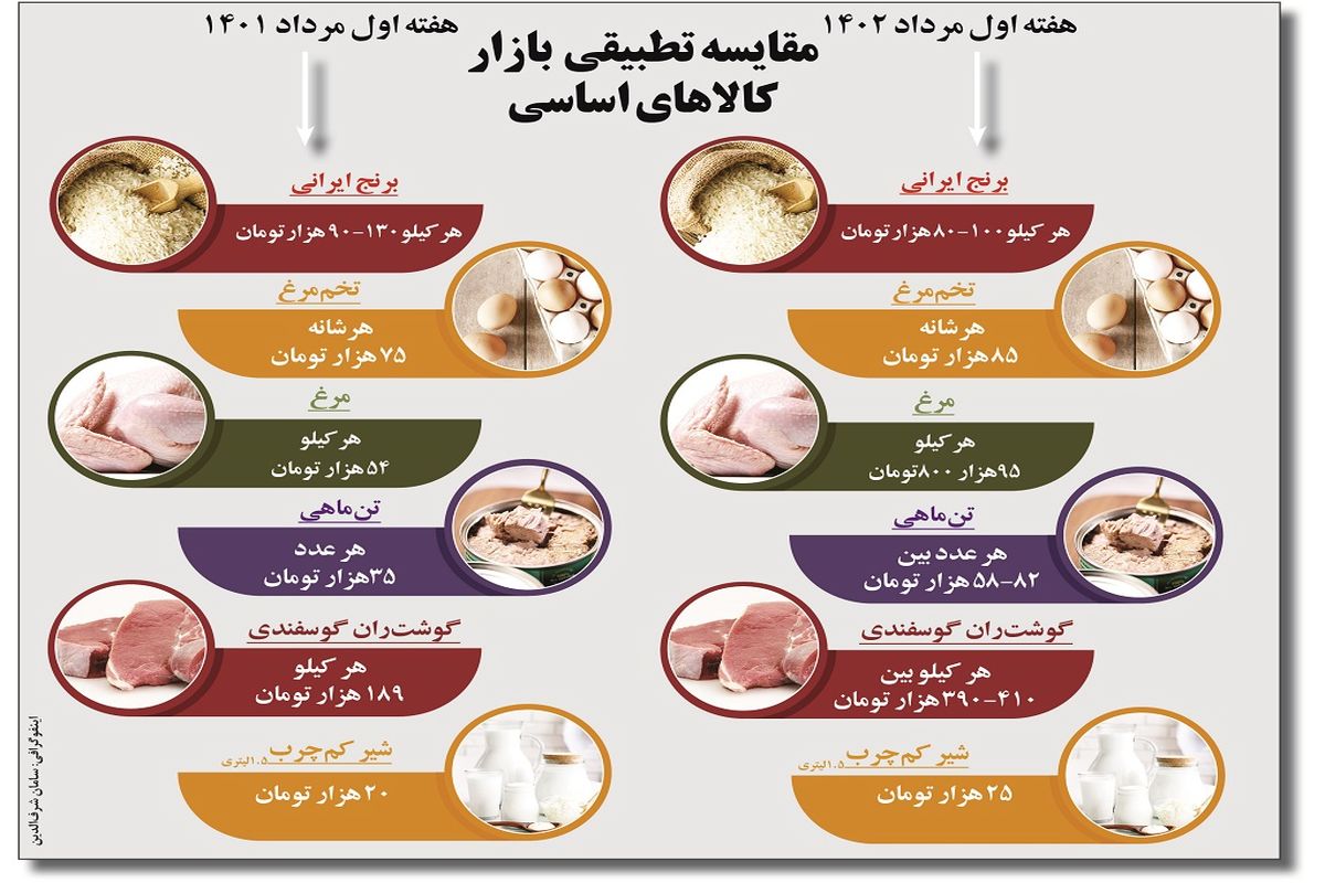 مقایسه تطبیقی بازار کالاهای اساسی