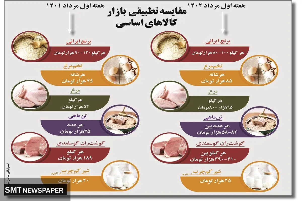 مقایسه تطبیقی بازار کالاهای اساسی