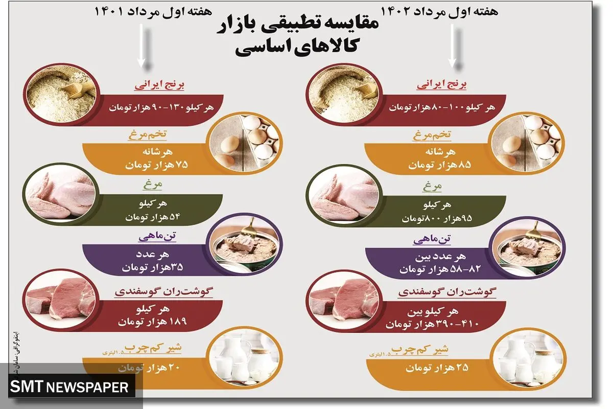 مقایسه تطبیقی بازار کالاهای اساسی