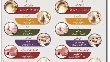 مقایسه تطبیقی بازار کالاهای اساسی