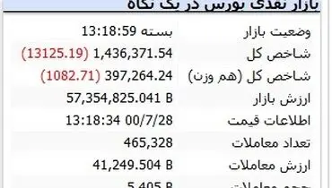 بورس هفته را تلخ پایان برد