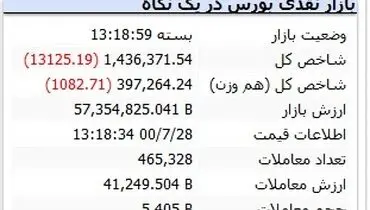 بورس هفته را تلخ پایان برد