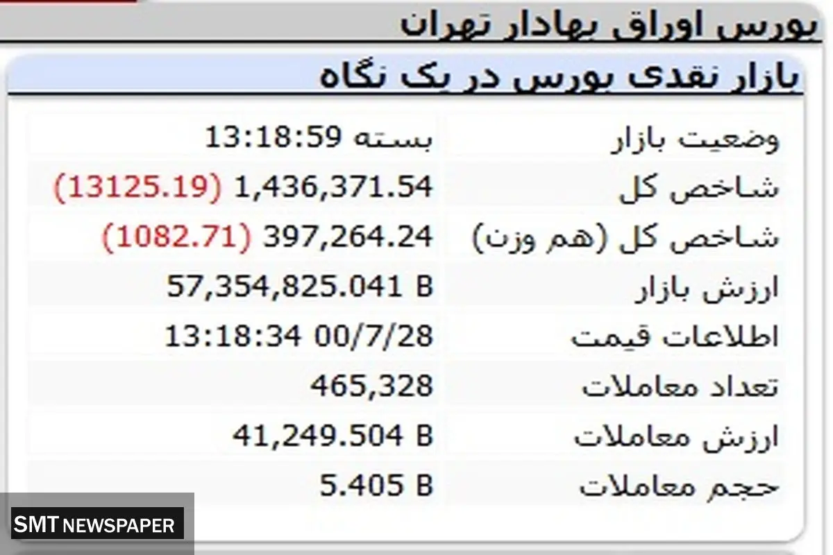 بورس هفته را تلخ پایان برد