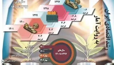 رشد اقتصادی ایران به روایت آمار