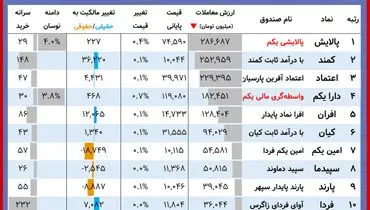 ارزش روز پالایشی یکم و دارایکم( ۲۳ آبان)