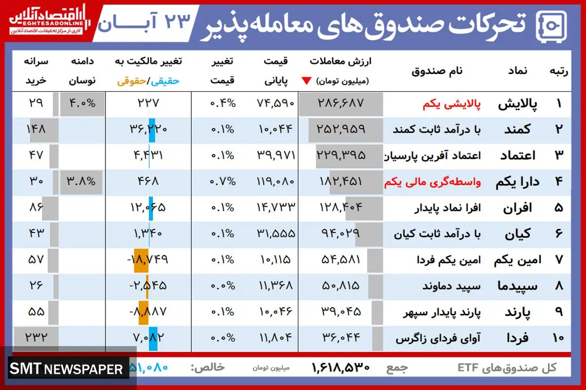 ارزش روز پالایشی یکم و دارایکم( ۲۳ آبان)