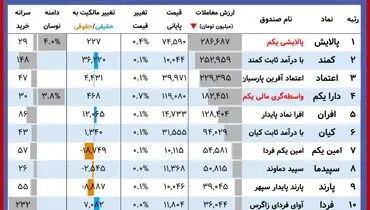 ارزش روز پالایشی یکم و دارایکم( ۲۳ آبان)