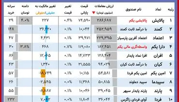 ارزش روز پالایشی یکم و دارایکم( ۲۳ آبان)