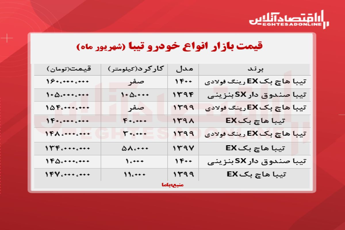 آخرین قیمت انواع تیبا در بازار + جدول