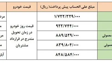 سود شیرین در جیب خریداران این خودرو!