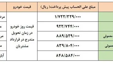 سود شیرین در جیب خریداران این خودرو!