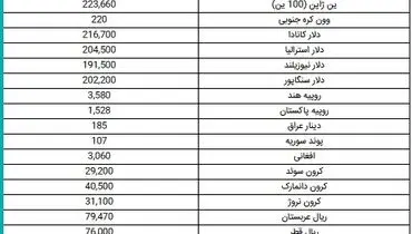 جدیدترین قیمت دلار در بازار