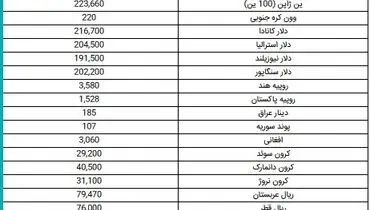 جدیدترین قیمت دلار در بازار