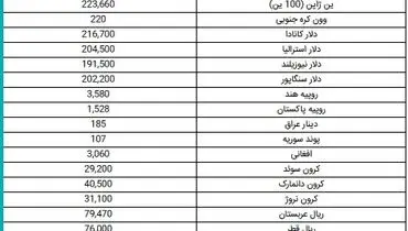 جدیدترین قیمت دلار در بازار