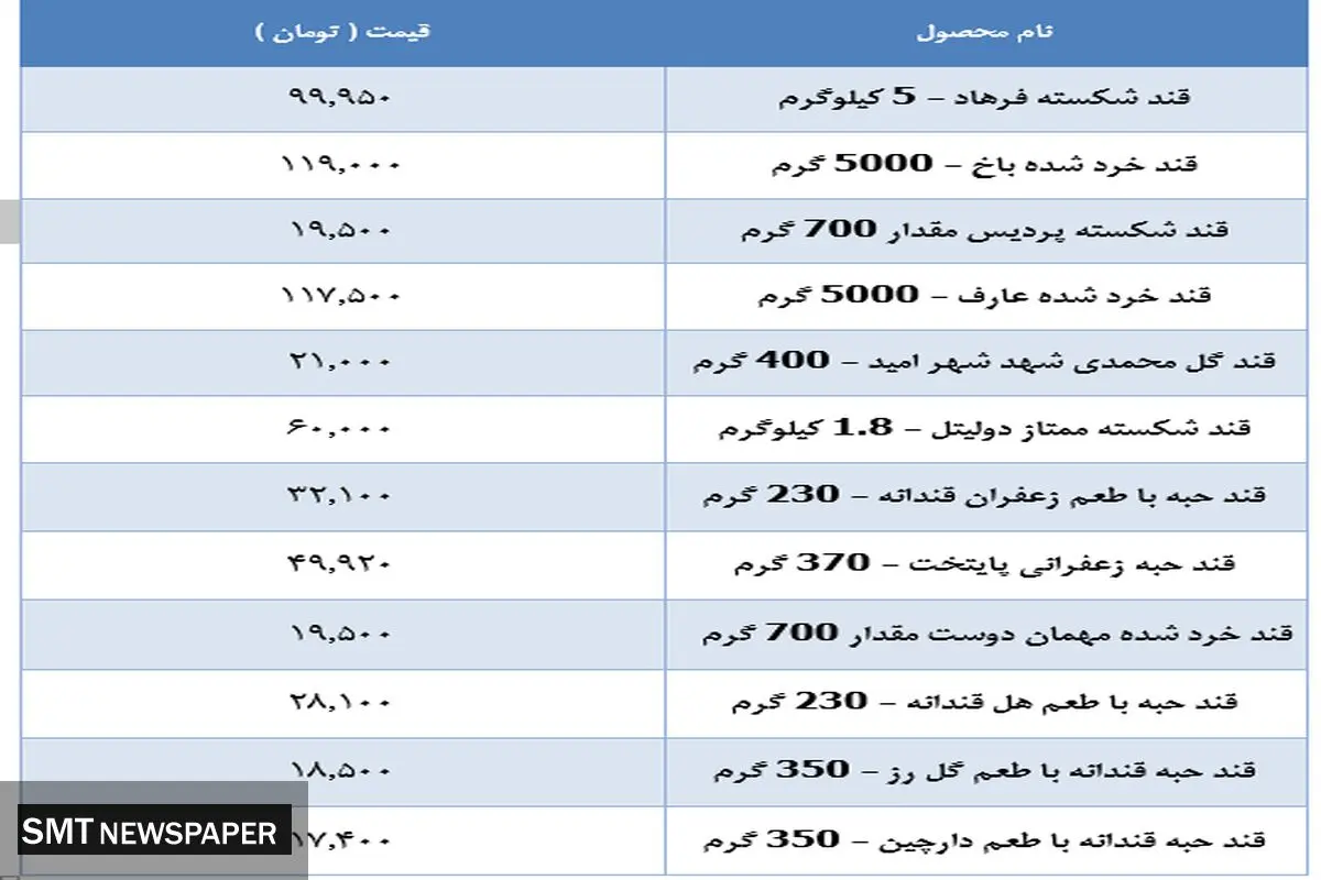 جدیدترین قیمت قند در بازار + جدول
