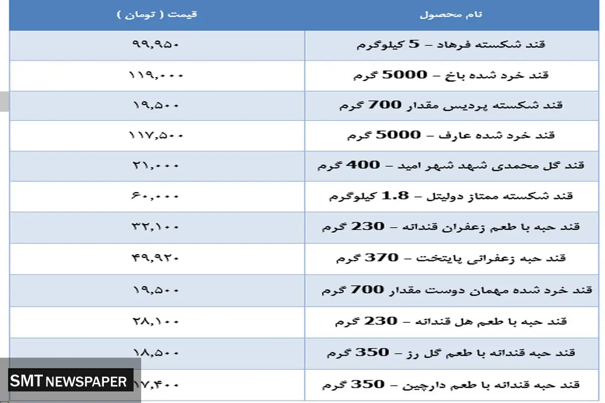 جدیدترین قیمت قند در بازار + جدول