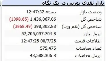 بورس ناگهان ریخت