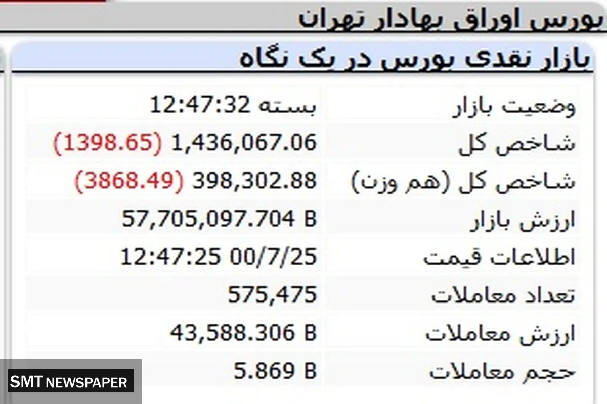 بورس ناگهان ریخت