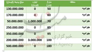 قیمت رهن و اجاره مسکن در جوادیه + جزییات