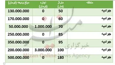 قیمت رهن و اجاره مسکن در جوادیه + جزییات