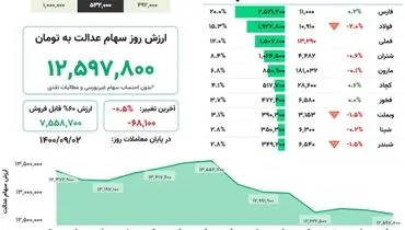 ارزش روز سهام عدالت ( ۲آذر)