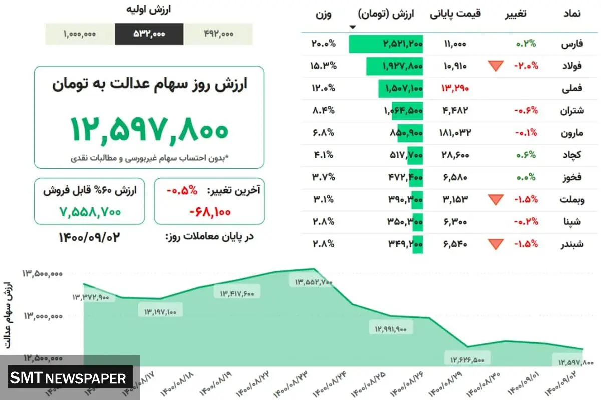ارزش روز سهام عدالت ( ۲آذر)