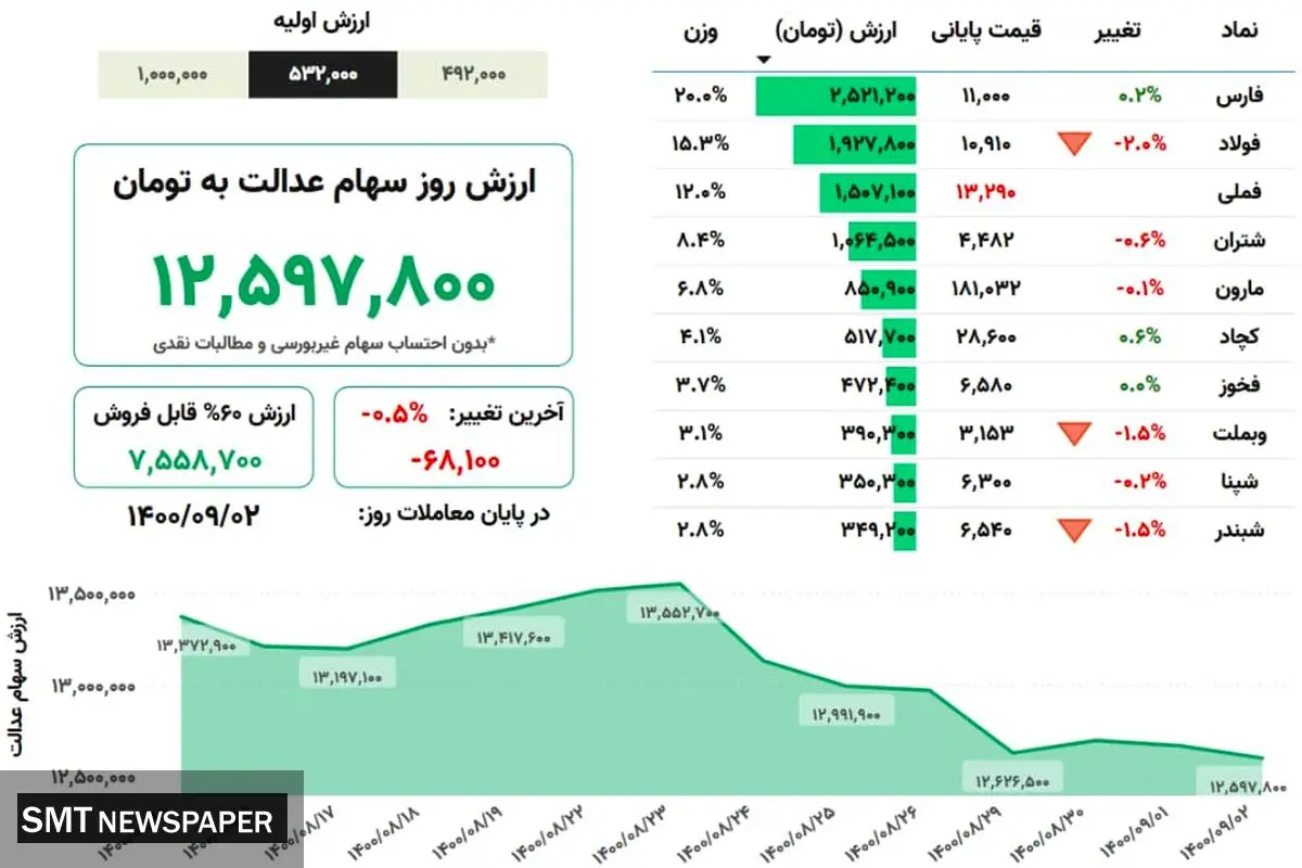 ارزش روز سهام عدالت ( ۲آذر)