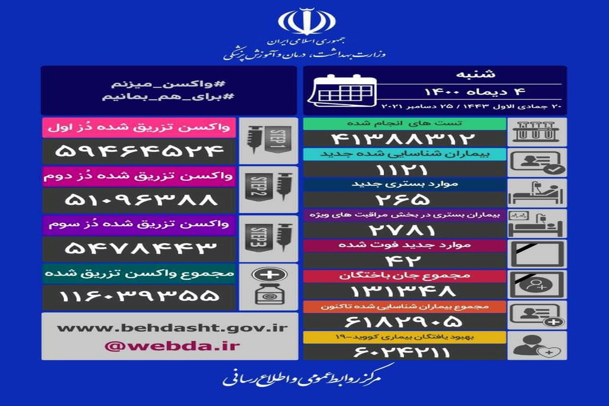 آخرین آمار قربانیان کرونا در شبانه روز گذشته ( ۴ دی ماه) + جدول