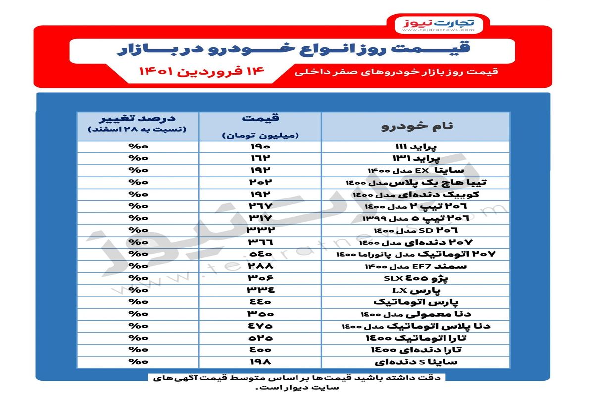 شرایط بازار در سال ۱۴۰۱ چگونه خواهد بود؟