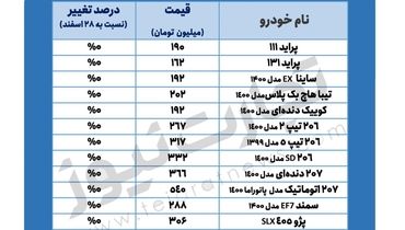 شرایط بازار در سال ۱۴۰۱ چگونه خواهد بود؟