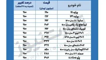 شرایط بازار در سال ۱۴۰۱ چگونه خواهد بود؟