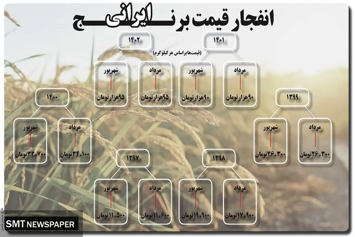 انفجار قیمت برنج ایرانی